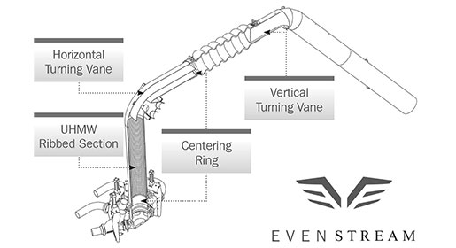 The EvenStream™ centers the product prior to the primary manifold.