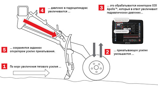 Принцип работы функции PackMaster™ Принцип работы функции PackMaster™