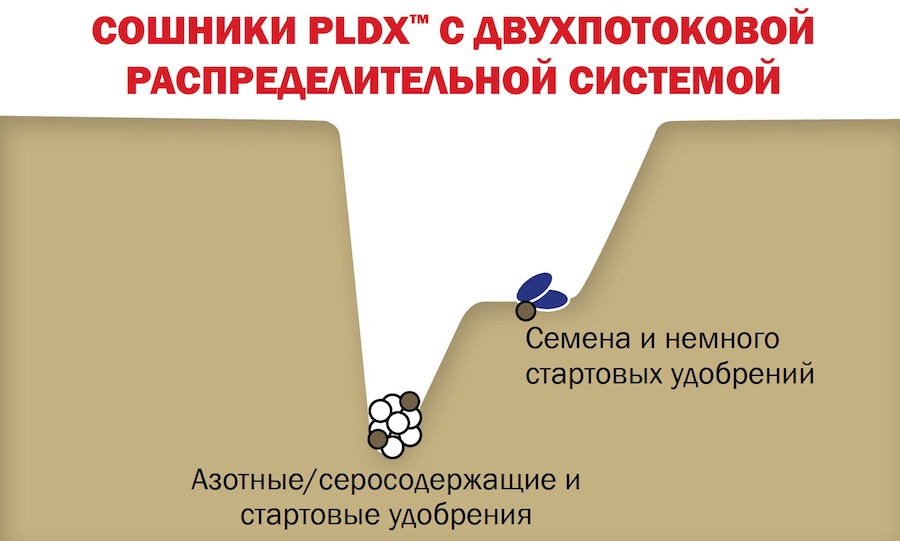 Профиль почвы при посеве сошниками PLDX™