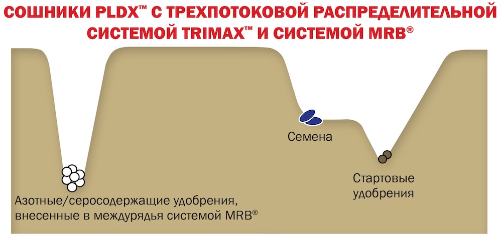 Профиль почвы при посеве сошниками PLDX™ с системой MRB® (конфигурация трехпотоковой распределительной системы TriMax™)