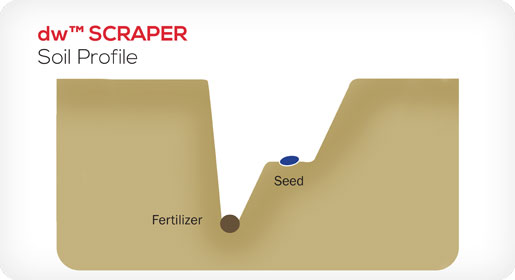 The DW scraper is designed to address a typical challenge of coulter drills in a one pass operation