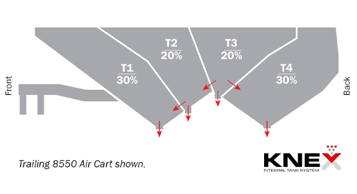 The Bourgault KNEX™ integral tank design provides unprecedented flexibility to farmers.