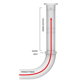 Special polyurethane ribbed sections are secured inside each secondary manifold stem.