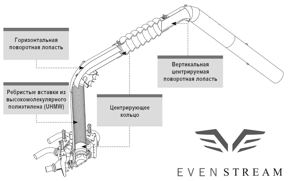 The EvenStream™ centers the product prior to the primary manifold.