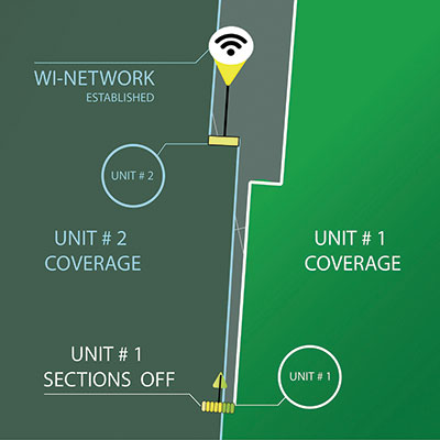 I2I is achieved through the establishment of a Local Area Network via Wi-Fi connection.