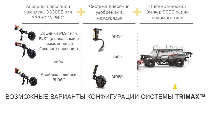 Возможные варианты конфигурации системы TriMax™