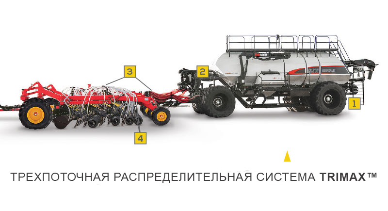 Трехпоточная распределительная система TriMax™