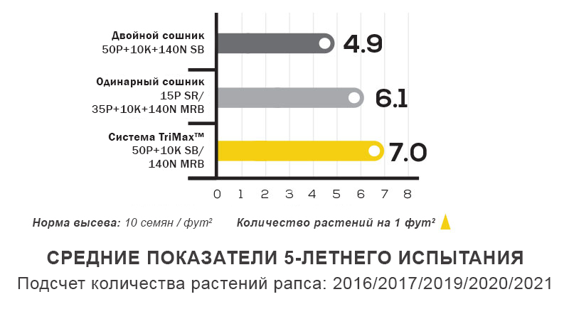 Результаты 5-летнего испытания системы TriMax™