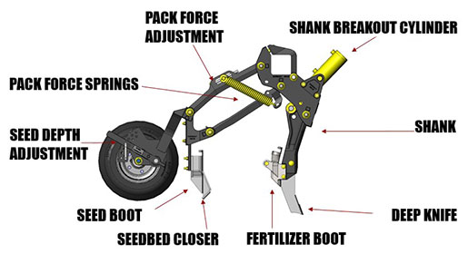  Pure and simple, it can dig deeper than conventional seeding openers, placing granular and/or liquid fertiliser below the seed row. Seed placement is totally independent with its own seed shank and easy to set depth adjustment.