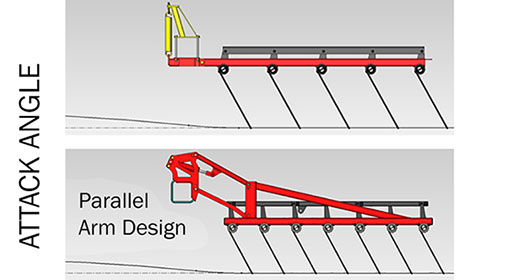 Conventionally mounted & Parallel linkage mounts work similarly on level ground.