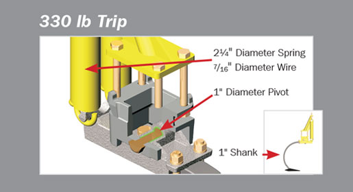 The 330 lb spring trip works well for seeding in most conditions with smaller openers.