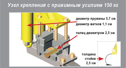 Узлы крепления с прижимным усилием 150 кг отлично подходят для использования узких анкерных насадок