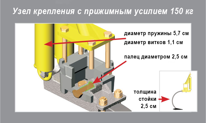 Узлы крепления с прижимным усилием 150 кг отлично подходят для использования узких анкерных насадок