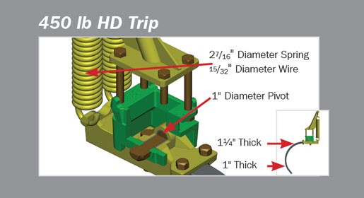 The 450 lb trip is best suited when the tillage unit may be used periodically for heavy tillage operations.