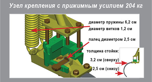 Узлы крепления с прижимным усилием 204 кг могут использоваться для обработки тяжелых или глиняных почв