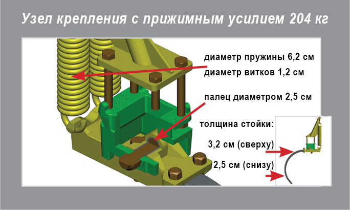 Узлы крепления с прижимным усилием 204 кг могут использоваться для обработки тяжелых или глиняных почв
